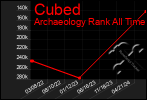 Total Graph of Cubed