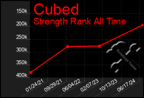 Total Graph of Cubed