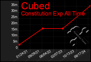 Total Graph of Cubed