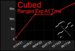 Total Graph of Cubed