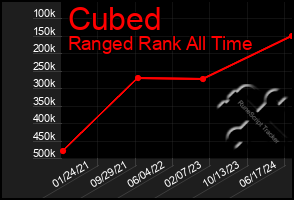 Total Graph of Cubed