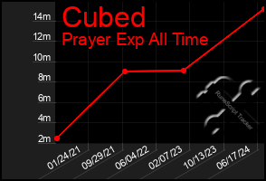 Total Graph of Cubed