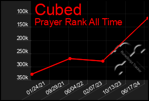 Total Graph of Cubed