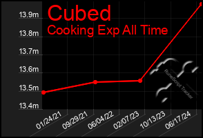 Total Graph of Cubed