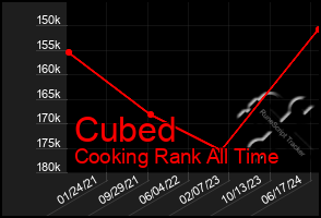 Total Graph of Cubed