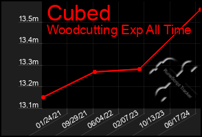 Total Graph of Cubed