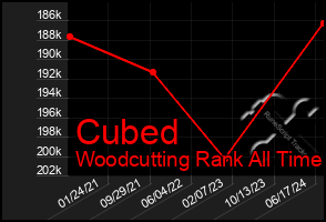 Total Graph of Cubed