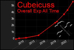 Total Graph of Cubeicuss