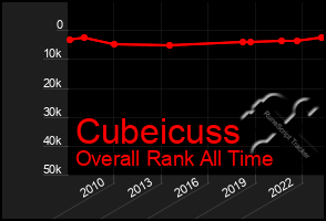 Total Graph of Cubeicuss