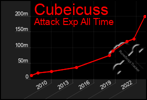 Total Graph of Cubeicuss