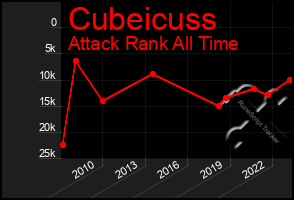 Total Graph of Cubeicuss