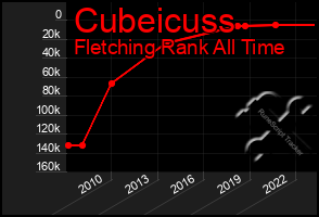 Total Graph of Cubeicuss