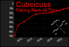 Total Graph of Cubeicuss