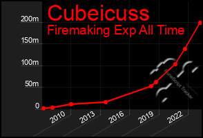 Total Graph of Cubeicuss