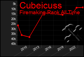 Total Graph of Cubeicuss