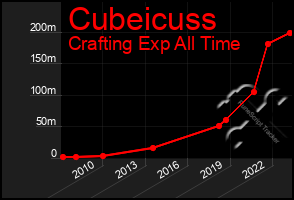 Total Graph of Cubeicuss