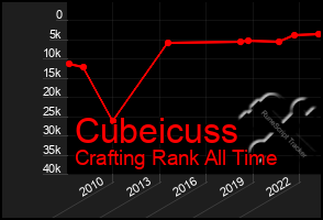 Total Graph of Cubeicuss