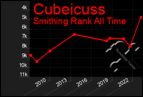 Total Graph of Cubeicuss