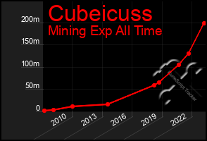 Total Graph of Cubeicuss