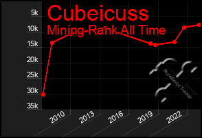 Total Graph of Cubeicuss