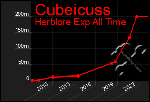 Total Graph of Cubeicuss