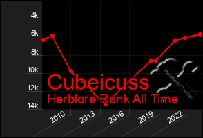 Total Graph of Cubeicuss