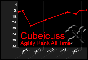 Total Graph of Cubeicuss