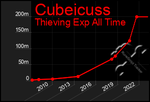 Total Graph of Cubeicuss