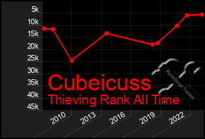 Total Graph of Cubeicuss