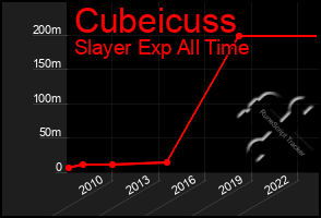 Total Graph of Cubeicuss