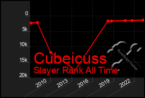 Total Graph of Cubeicuss