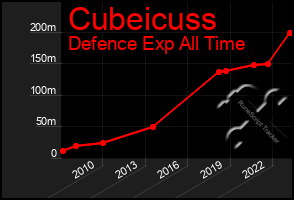 Total Graph of Cubeicuss