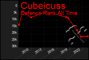 Total Graph of Cubeicuss