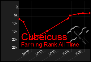 Total Graph of Cubeicuss