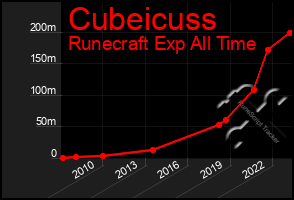 Total Graph of Cubeicuss