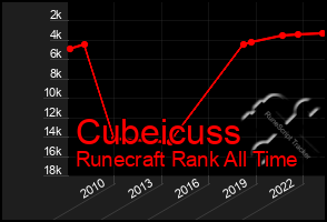 Total Graph of Cubeicuss