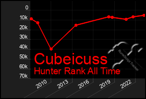 Total Graph of Cubeicuss