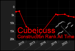 Total Graph of Cubeicuss