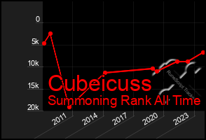 Total Graph of Cubeicuss