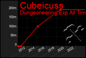 Total Graph of Cubeicuss