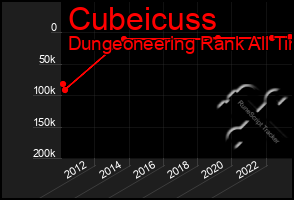 Total Graph of Cubeicuss