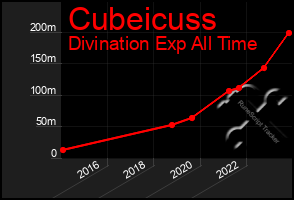 Total Graph of Cubeicuss