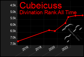 Total Graph of Cubeicuss