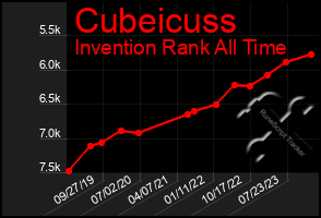 Total Graph of Cubeicuss