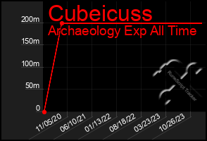 Total Graph of Cubeicuss