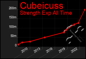 Total Graph of Cubeicuss