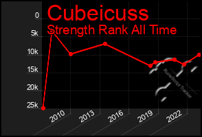 Total Graph of Cubeicuss