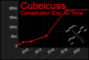 Total Graph of Cubeicuss