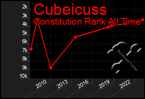 Total Graph of Cubeicuss