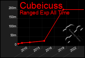 Total Graph of Cubeicuss